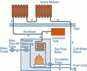 hot water heat troudt plumbing